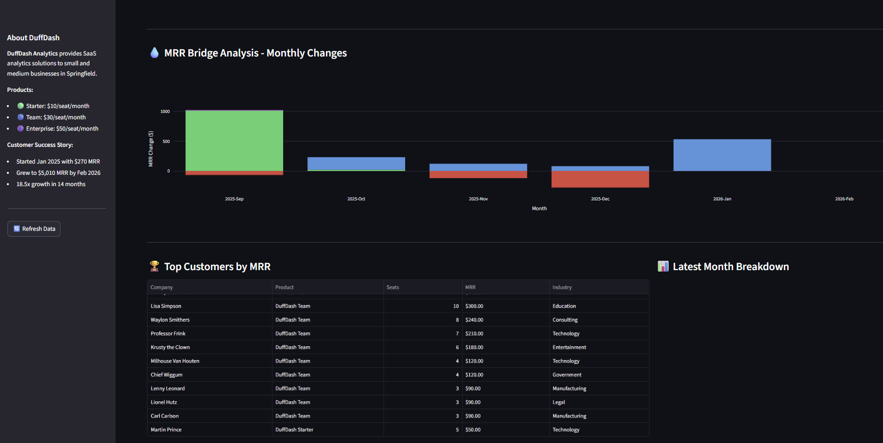 Detailed MRR bridge analysis showing monthly changes categorized as new revenue, expansion, contraction, churn, and reactivation with top customer breakdown