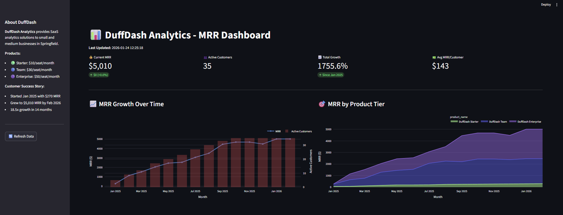 DuffDash Analytics MRR dashboard showing revenue growth from $270 to $5,010 over 14 months with customer count, MRR trends, and product tier breakdown
