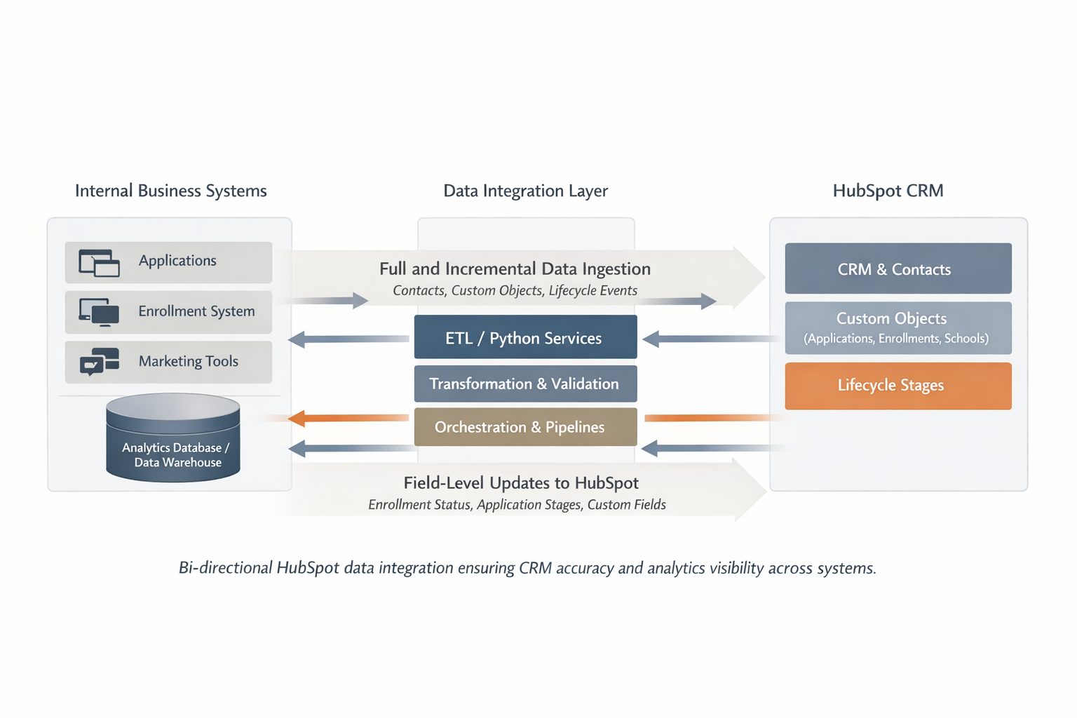 HubSpot integration architecture showing bi-directional data flow between HubSpot CRM, ETL services, and internal analytics systems